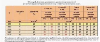 Допустимое падение давления при опрессовке системы отопления