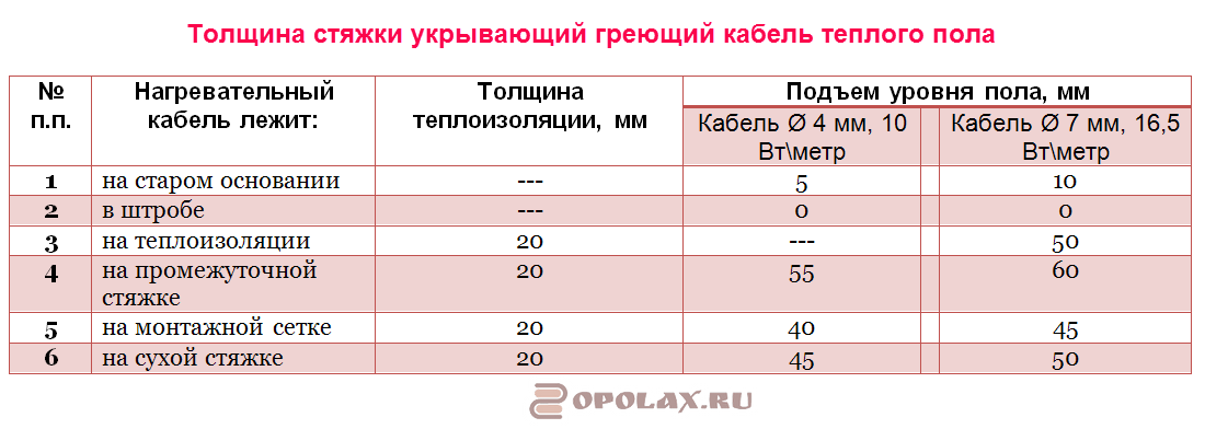 Теплые полы нормы. Толщина кабеля теплого пола электрического. Электрический кабель теплого пола толщина стяжки. Толщина стяжки под электрический кабельный теплый пол. Тёплый пол электрический толщина кабеля.