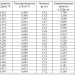 Физические свойства воды