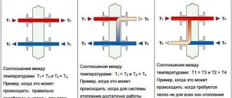 Hydraulic arrow for heating: we figure out why it is needed and the principle of operation