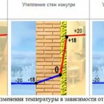 Graph of temperature changes depending on the type of insulation