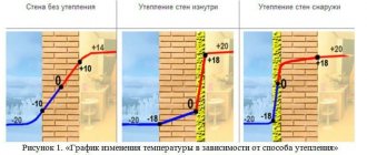 Graph of temperature changes depending on the type of insulation