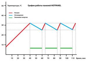 График работы электрических панелей Хотпанел