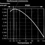 Изменение плотности воды при нагреве