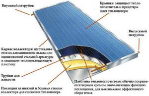 Конструкция плоского солнечного коллектора