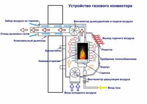 конвекторы отопления газовые с терморегулятором настенные