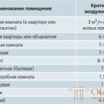 Air exchange rate. Calculation of air exchange - portal olymp.in 