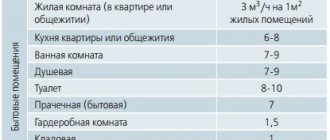 Air exchange rate. Calculation of air exchange - portal olymp.in