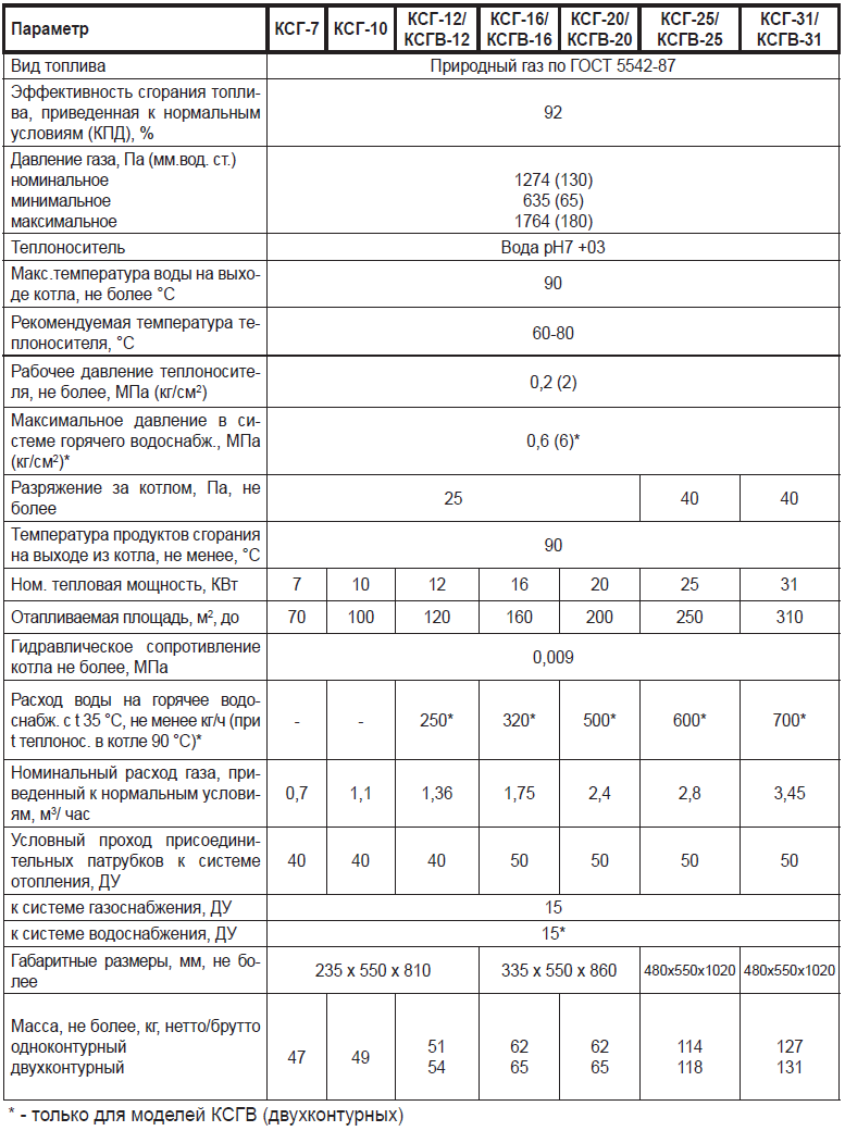 Характеристики газовых котлов. Котел Мимакс 12.5 КВТ расход газа. Котел Лемакс 10 КВТ расход газа паспорт. Газовый котёл Мимакс 10 технические характеристики. Котёл Мимакс 10 расход газа.