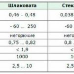 Description of mineral wool properties