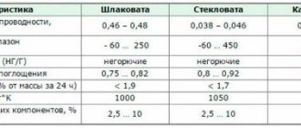 Description of mineral wool properties