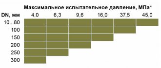Опрессовка газопровода давлением