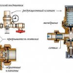 Heating system recharge: installation of pressure control systems