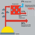 преимущества котлов газовых
