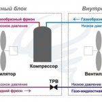 Operating principle of the air conditioner