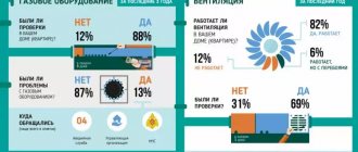 Профилактика газового котла своими руками