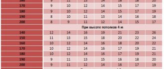 calculation of sections of bimetallic heating radiators by area