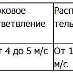 Recommended air speed