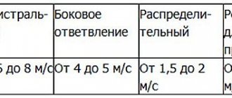 Рекомендуемая скорость воздуха