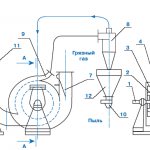 Diagram of a smoke exhauster-dust collector