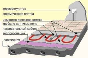 Пирог электрического теплого пола