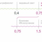 Solar radiation diagram