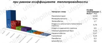 Сравнение строительных материалов по теплопроводности