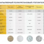 Comparative characteristics of insulation materials