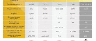 Comparative characteristics of insulation materials