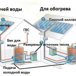 Так можно обеспечить дом горячей водой и частично отоплением при помощи солнечной энергии