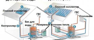 Так можно обеспечить дом горячей водой и частично отоплением при помощи солнечной энергии
