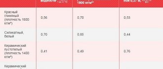 Thermal conductivity for different materials