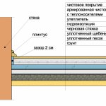 Устройство бетонного основания для теплых полов