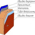 Insulation of a wooden house from the outside with mineral wool under siding