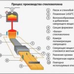Утепление стекловатой: преимущества и особенности использования изоляционного материала