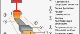 Утепление стекловатой: преимущества и особенности использования изоляционного материала