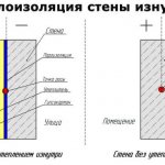 Утепление стен в каркасном доме внутри