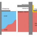Insulated blind area