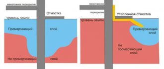 Утепленная отмостка