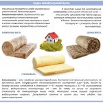 Types of mineral wool: glass wool, slag wool and stone wool