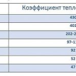 Виды радиаторов отоплений (батарей) - как выбрать радиатор для дома