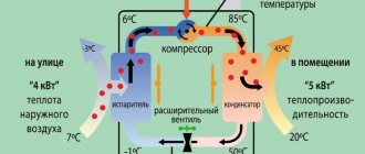 Воздушное отопление частного дома своими руками