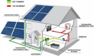 Выгодно ли отапливать загородный дом солнечной энергией?