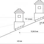 высота дымохода относительно конька крыши