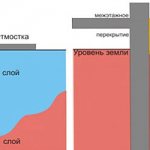 Why insulate the blind area