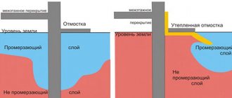 Зачем утеплять отмостку
